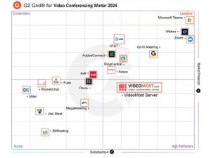G2's 2024 Winter Reports: VideoMost Recognized as a High Performer in Group Video Meetings