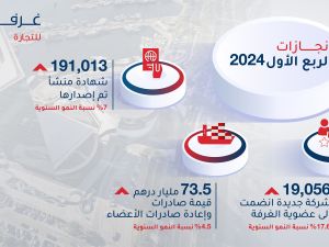 More than 19,000 new companies become members of Dubai Chamber of Commerce during Q1 2024