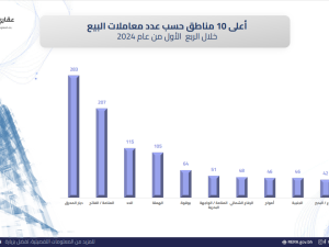 تُعد ديار المحرق أكبر المدن السكنية المتكاملة في مملكة البحرين