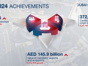 أكثر من 34 ألف شركة جديدة تنضم لعضوية غرفة تجارة دبي في النصف الأول من 2024 بنمو 5%