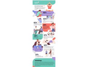 65% in MENA face mental health challenges, yet 82% rate their wellbeing as positive, GIG’s Wellbeing Report reveals