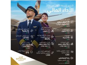 الاتحاد للطيران تحقق صافي أرباح بقيمة 1.4 مليار درهم (368 مليون دولار) في الأشهر التسعة الأولى من 2024، بزيادة 66% على أساس سنوي