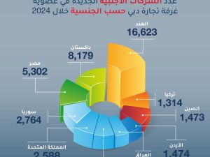 العراق وتركيا والمملكة المتحدة تسجل أعلى نمو في عدد الشركات الأجنبية الجديدة المنضمة لعضوية غرفة تجارة دبي في 2024