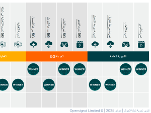 تقرير أوبن سيجنال:  stc الأسرع في الشبكات وموبايلي تتصدر تجربة فيديو 5G   