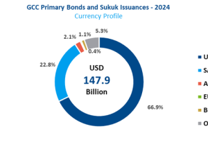 Markaz Report: GCC Fixed Income market sees USD 147.9 billion in primary issuances during 2024 representing a 55.1% increase from last year