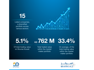 Markaz Market Maker Desk Solidifies Leadership with Strong 2024 Performance