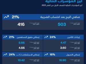 Orient Insurance Achieves AED 503 Million Profit in H1 2025, Up 21% Amid Strong Financial Results