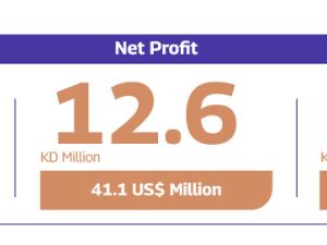 Gulf Insurance Group announces Net profit of KD 12.6 million (US$ 41.1 million) for the first half of 2025