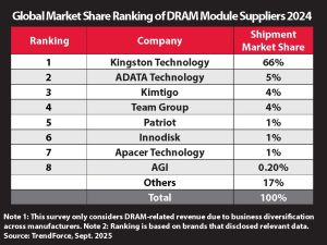 Kingston Technology remains Top Dram Module Supplier for 2024