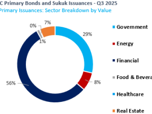 Markaz Report: GCC Fixed Income market sees USD 38.74 billion in primary issuances during Q3 2025 representing a 32% increase from the same period last year
