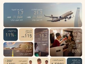 الاتحاد للطيران تسجل أرباحاً قياسية بقيمة 1.7 مليار درهم إماراتي (463 مليون دولار أمريكي) خلال الأشهر التسعة الأولى من عام 2025