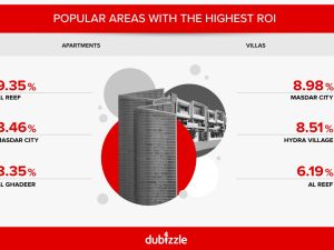 Abu Dhabi Property Market Closes 2025 With Strong YoY Growth and Tech-Driven Momentum