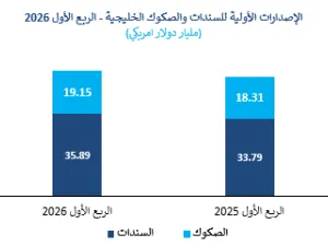 "المركز": سوق الدخل الثابت الخليجي يشهد ارتفاع في إصدارات السندات والصكوك في الربع الأول 2026 بنسبة 5.64% لتصل إلى 55.04 مليار دولار أمريكي 