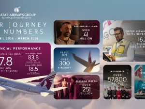 Qatar Airways Group delivers robust financial performance despite global economic instability