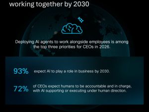 New Cisco Research: CEOs' AI optimism hits new high, but 65% fear they are not investing fast enough