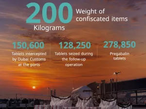 Dubai Customs and Dubai Police Foil Attempt to Smuggle 279,000 Pregabalin Pills