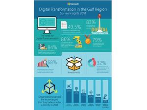 Two in three Gulf enterprises plan to invest at least 5% of annual revenue in digitisation of operations.