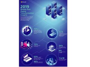 More than 1,300 technology and digital decision makers from across the Middle East took part in the survey.