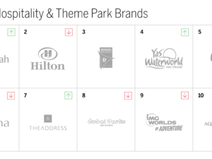 Hospitality Theme Parks Top Brands