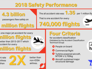 Airline Safety Performance