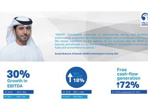 H1 2018 EBITDA of AED 1,443 million represents 30% year-on-year growth; H1 2018 net profit of AED 1,124 million represents 18% year-on-year growth.