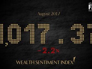 مؤشر بنك أبوظبي الأول ينخفض في شهر أغسطس بنسبة 2.2%