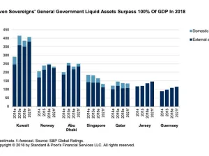 
The seven sovereigns rated by S&P Global Ratings have liquid government assets totaling more than 100% of GDP; notably, three are members of the Gulf Cooperation Council. (SG)