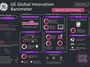 The GE Global Innovation Barometer evaluates the innovation progress, themes, trends, challenges and how to best approach these changes globally. 