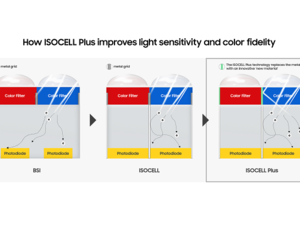 The new ISOCELL Plus delivers higher color fidelity along with up to a 15-percent enhancement in light sensitivity.
