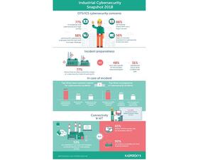 Organizations are leaving a gap in the way they approach cybersecurity in their IT and OT/ICS networks. 