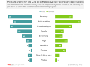 The study finds that just under three in ten (28%) are happy to maintain their current weight while one in seven (14%) are looking to bulk up. 