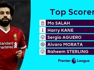 صلاح في الصدارة