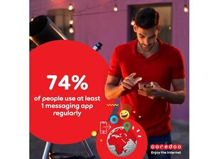 About 23 million people interacted with the messages shared across Ooredoo’s social media channels.