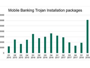Mobile banking Trojans are one of the most infamous type of malware.