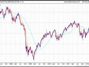 Money printing is not necessarily a natural boost to stock markets