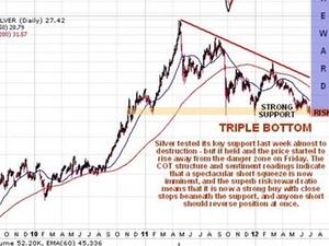 Silver as ever is the classic leveraged play on gold and will go up further when gold prices go up (and down faster when they go down)
