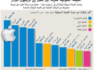 3.6 تريليون دولار القيمة السوقية لأكبر 4 شركات في العالم