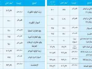 بموجب القرار تم تخفيض اسعار البنزين الخالي من الرصاص (اوكتان 90) بواقع (70 قرشا للتنكة)