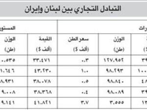 جدول يوضح طبيعة التبادل التجاري بين لبنان وايران