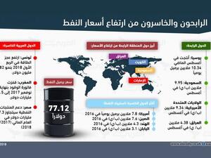 ارتفعت أسعار النفط بنسبة 18% حتى الآن خلال العام الحالي
