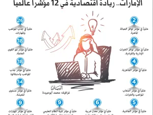 الإمارات تحتل المركز الرابع عالمياً في جاهزية سوق العمل