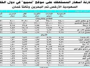 اسعار المستهلك في الخليج