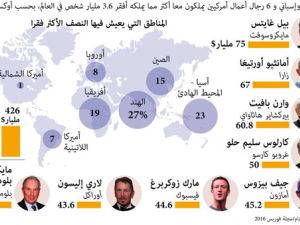 مؤسس شركة 'مايكروسوفت' بيل غايتس أغنى رجل في العالم

8 أشخاص يملكون ثروات تساوي ما يملكه نصف سكان العالم