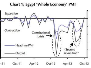 Once the inexperienced Muslim Brotherhood was out of the way, supporters of the coup expected the caretaker government to act immediately by expediting structural reforms necessary to relieve pressure on the deficit and free up the economy.