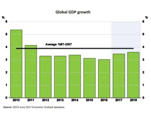 After half-a-decade of near stagnation and weak growth, the global economy is set on a path for more moderate expansion of around 3.8 percent in 2018. (OECD)