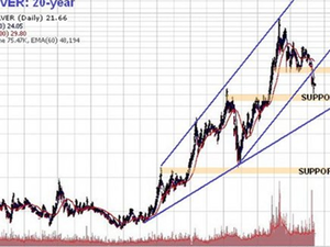 Recent price action shows strong support for the silver price close to present levels. The 20-year chart still shows the uptrend intact
