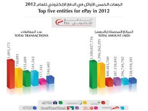 الجهات الخمس الأوائل في الدفع الإلكتروني للعام 2012