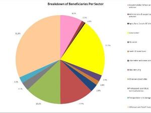 Breakdown of beneficiaries per sector
