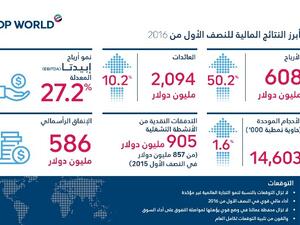 DPWorld Results