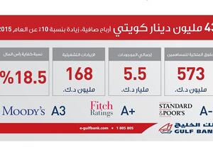 بنك الخليج يحقق صافي ربح بمقدار 43 مليون د.ك.، بزيادة نسبتها 10% عن عام 2015